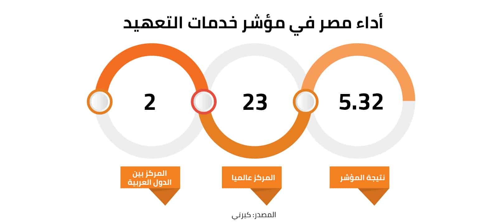 أداء مصر في مؤشر خدمات التعهيد